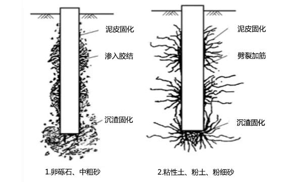 后注漿法作用